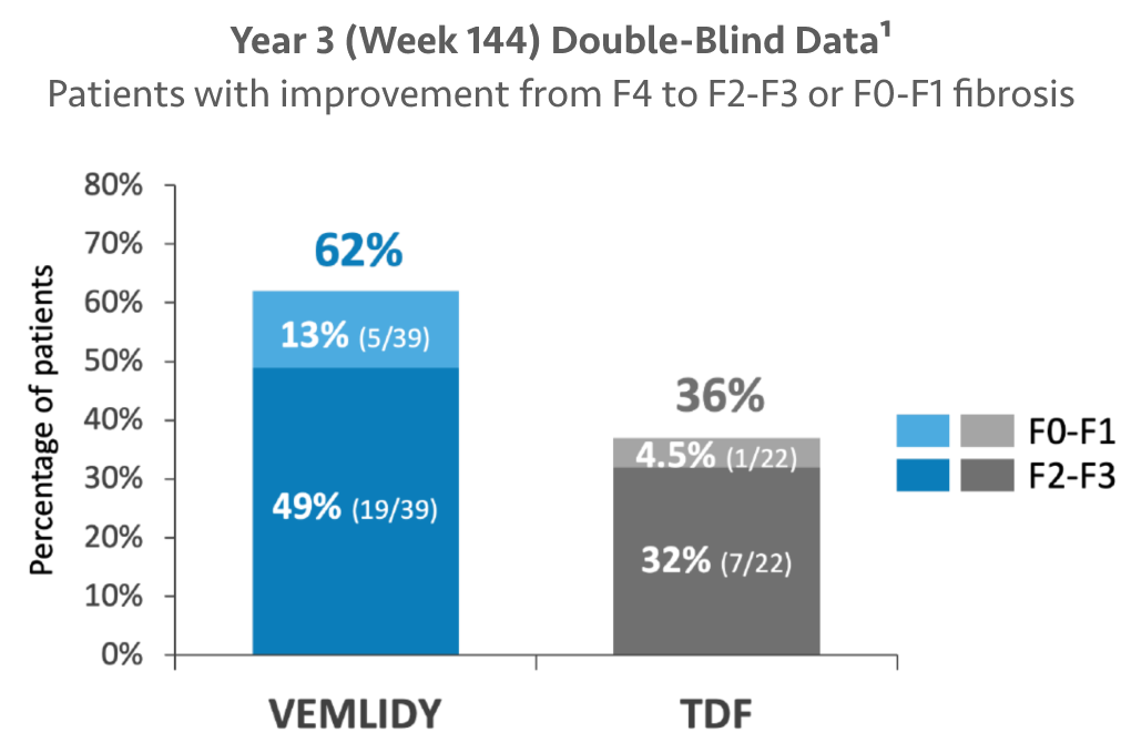 Chart showing cirrhosis data for VEMLIDY® (tenofovir alafenamide) vs TDF (tenofovir disoproxil fumarate) at Week 144 and Week 384