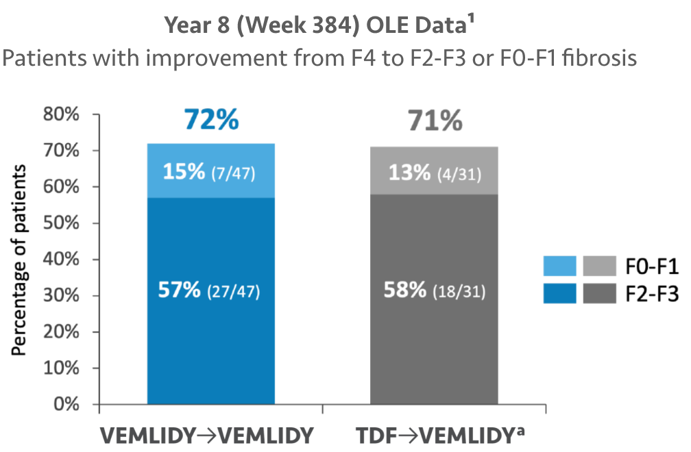 Chart showing cirrhosis data for VEMLIDY® (tenofovir alafenamide) vs TDF (tenofovir disoproxil fumarate) at Week 144 and Week 384