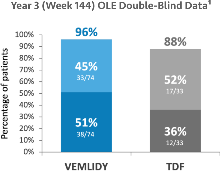 Chart showing fibrosis data for VEMLIDY® (tenofovir alafenamide) vs TDF (tenofovir disoproxil fumarate) at Week 144 and Week 384