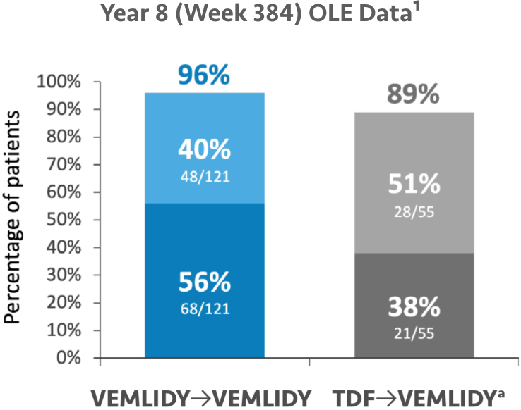 Chart showing fibrosis data for VEMLIDY® (tenofovir alafenamide) vs TDF (tenofovir disoproxil fumarate) at Week 144 and Week 384