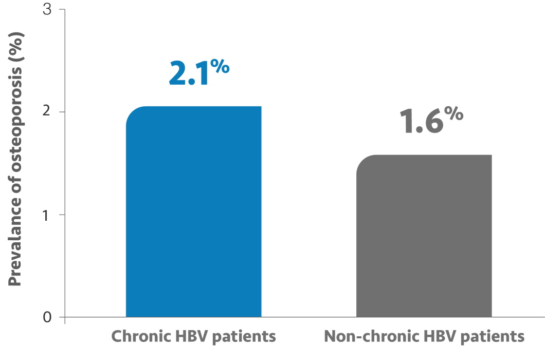 Graph showing proportion of chronic HBV patients with osteoporosis vs general population