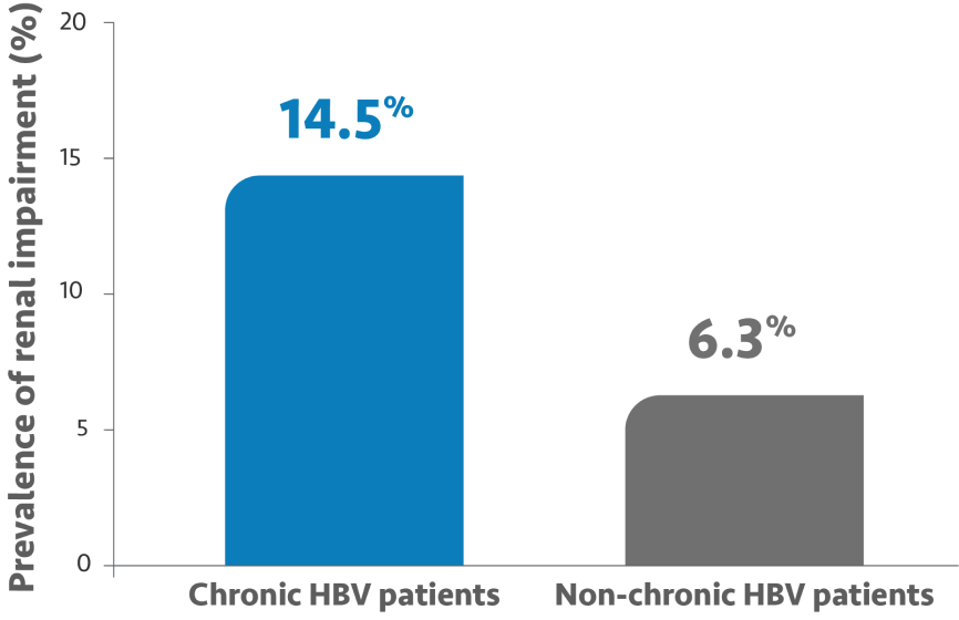 Graph showing proportion of chronic HBV patients with renal impairment vs general population