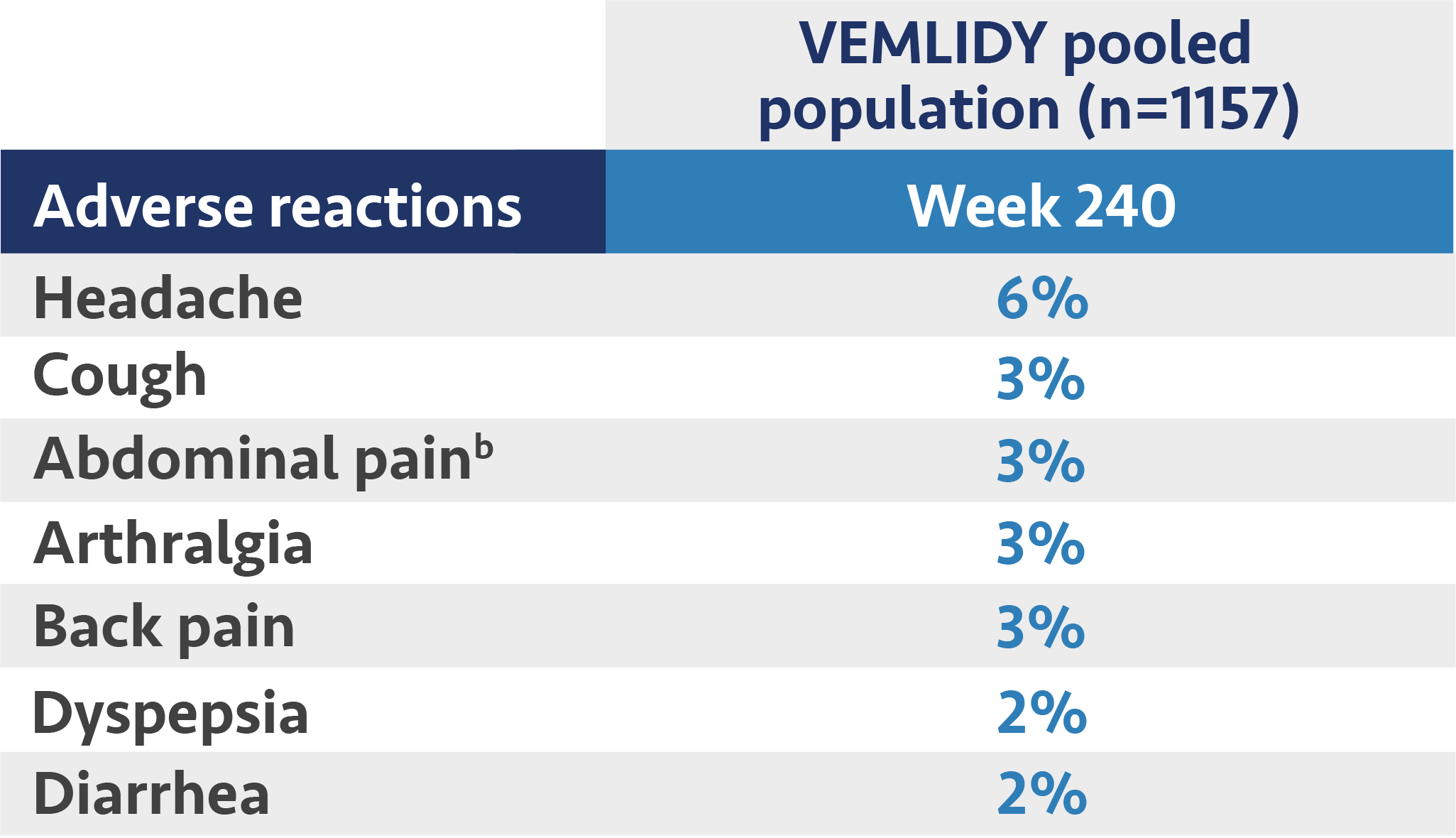 Table depicting adverse reactions at Week 240 for VEMLIDY® (tenofovir alafenamide)